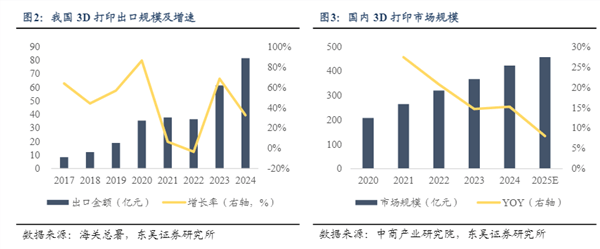 消費級3D打印機(jī)有望成為新科技賽道？:打印機(jī)

