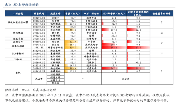消費(fèi)級3D打印機(jī)有望成為新科技賽道<strong></p>
<p>打印機(jī)
</strong>？:打印機(jī)
